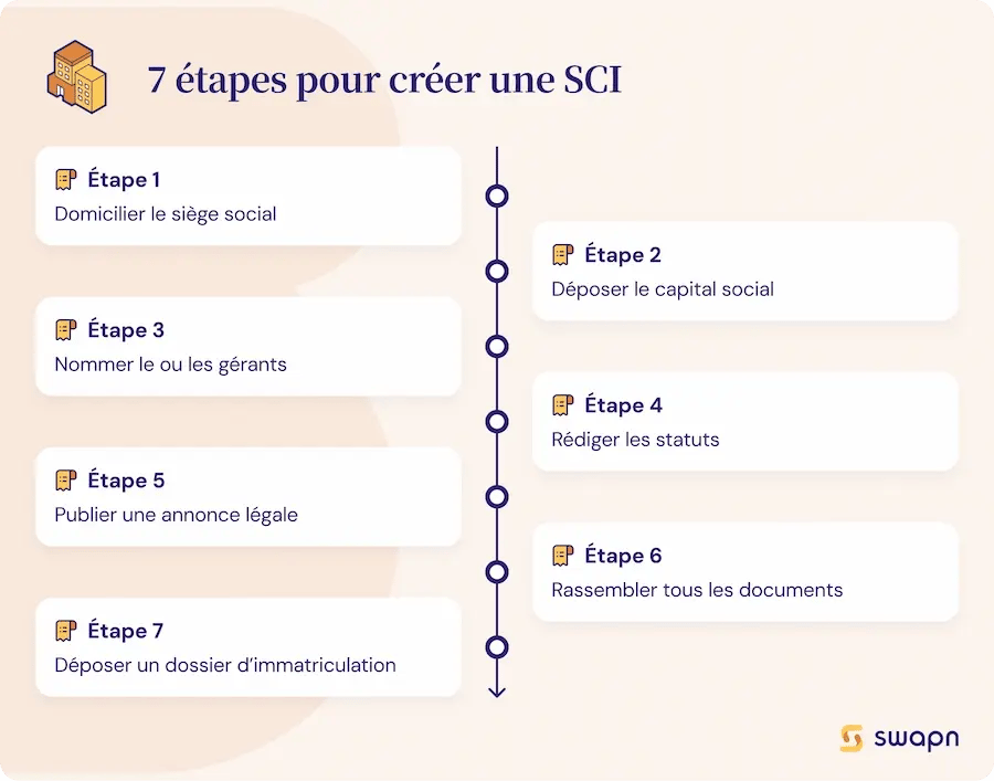 Étapes Timeline - 7 étapes création sci