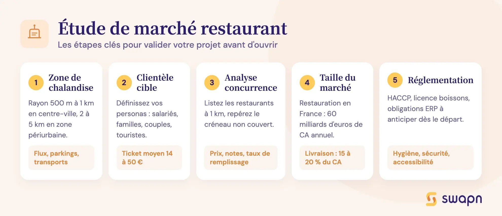 Étude de marché restaurant