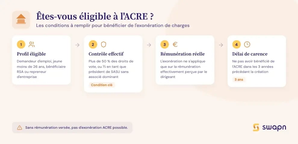 Êtes-vous éligible à l'ACRE ?