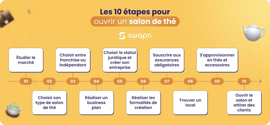 étapes création salon de thé (1)