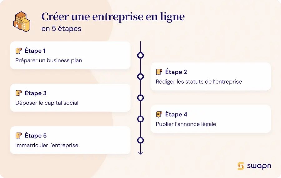 5 étapes pour créer entreprise en ligne