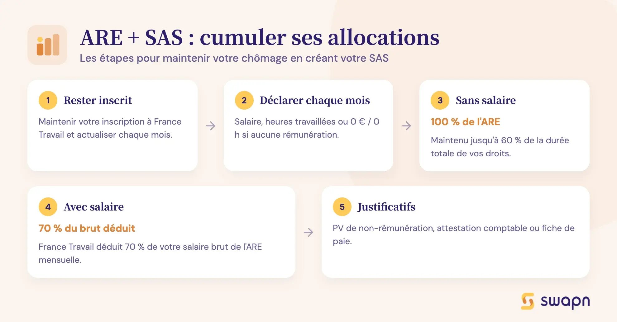 ARE + SAS : cumuler ses allocations