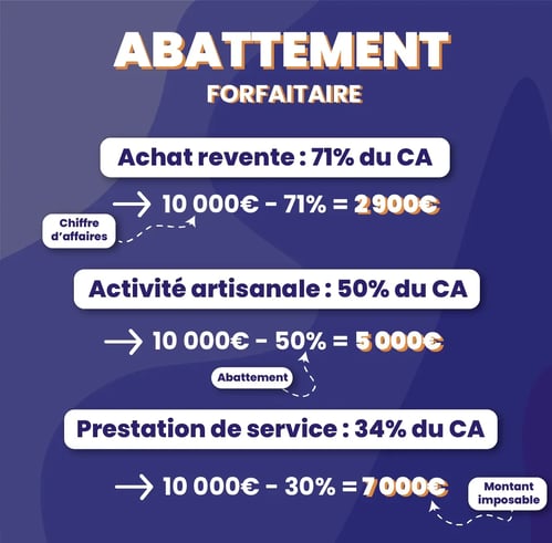 Abattement forfaitaire micro entreprise-1