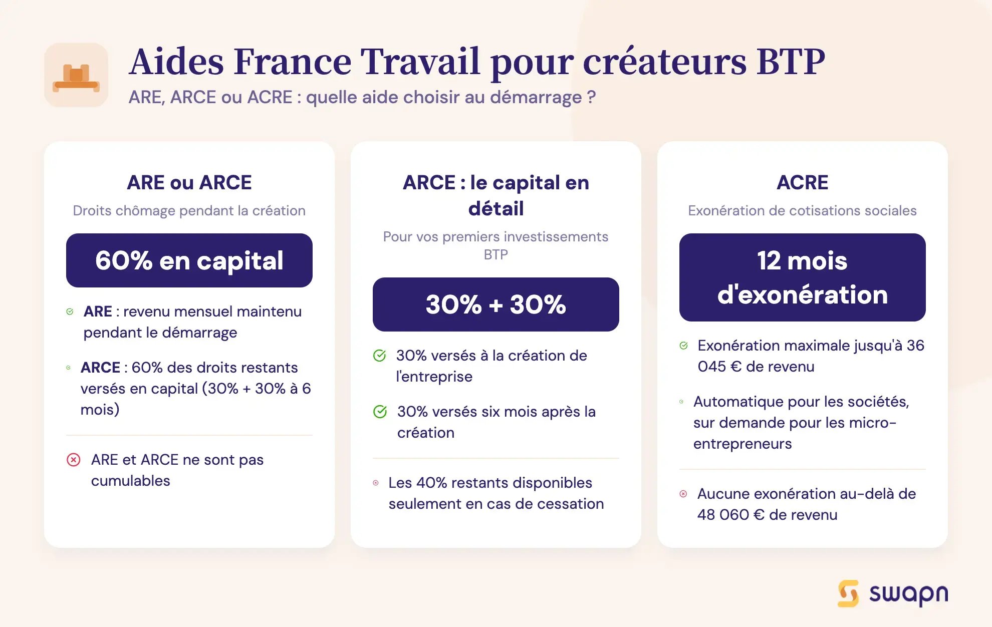 Aides France Travail pour créateurs BTP
