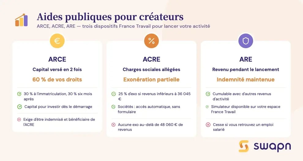 Aides publiques pour créateurs