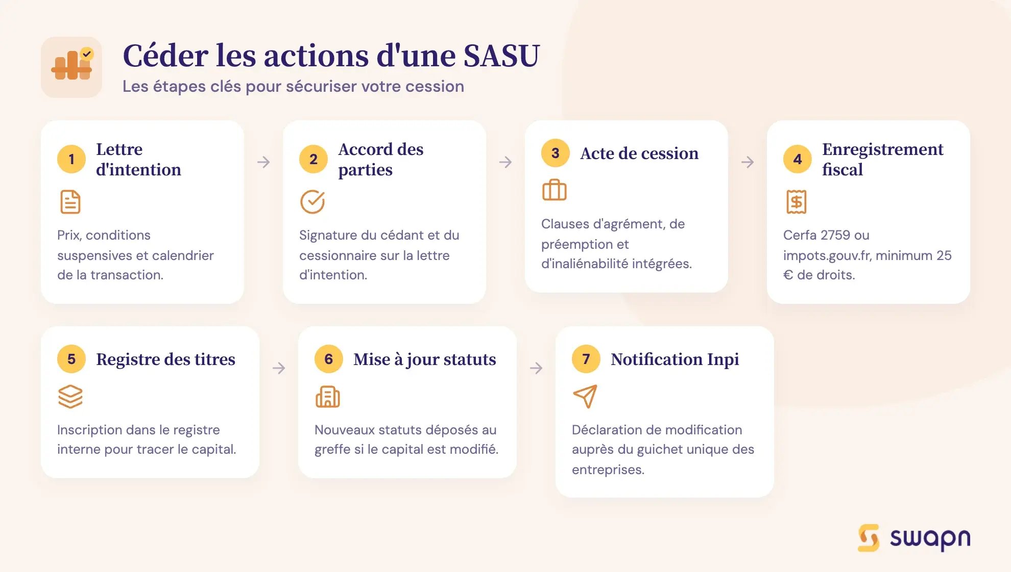 Céder les actions d'une SASU