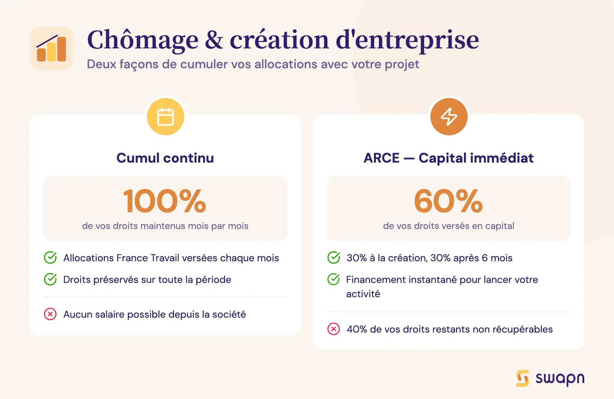 Chômage & création d'entreprise