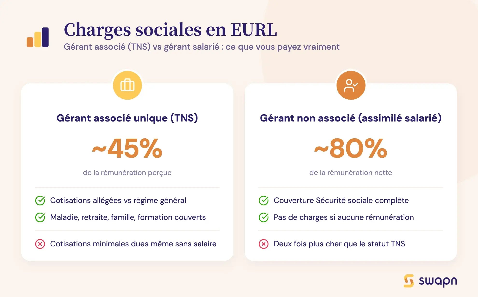 Charges sociales en EURL