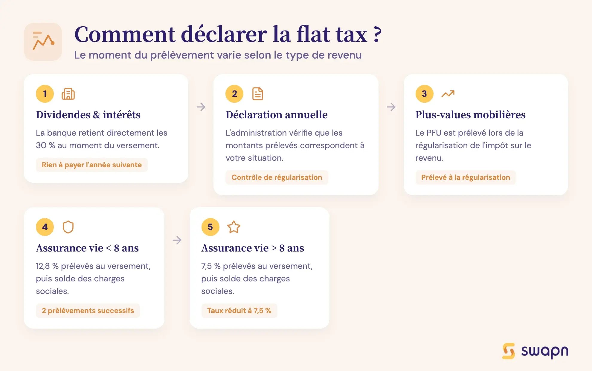 Comment déclarer la flat tax ?