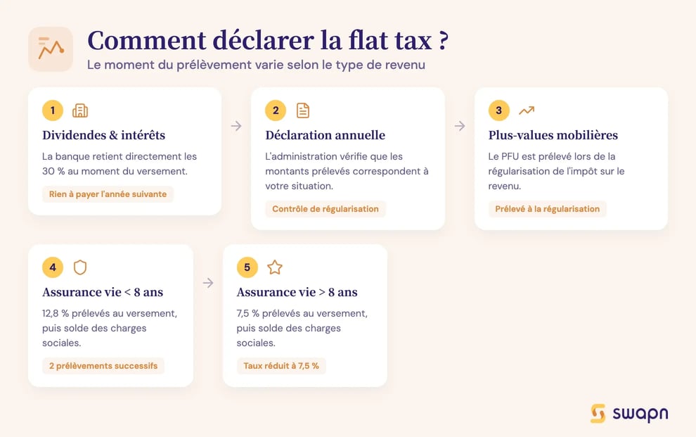 Comment déclarer la flat tax ?