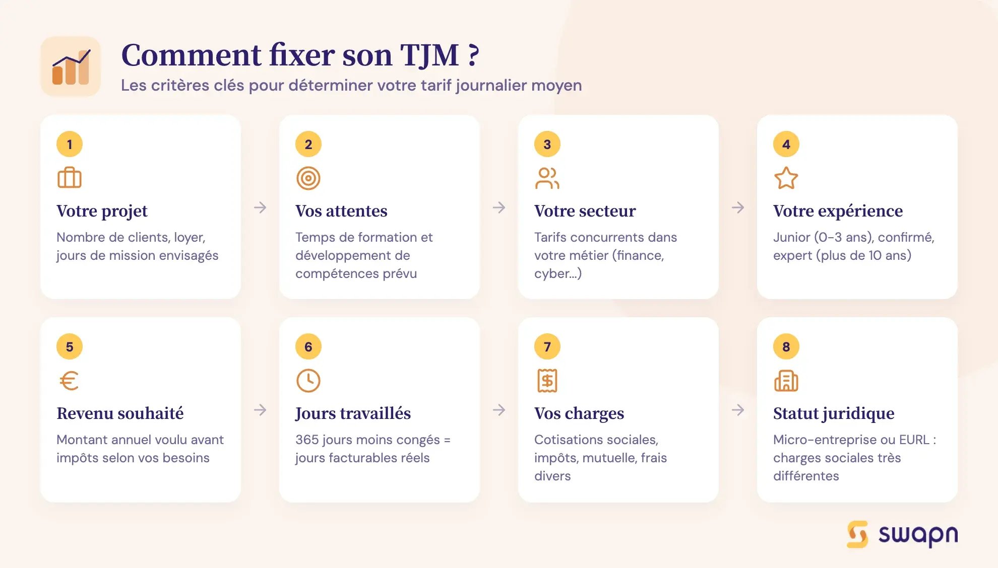 Comment fixer son TJM ?
