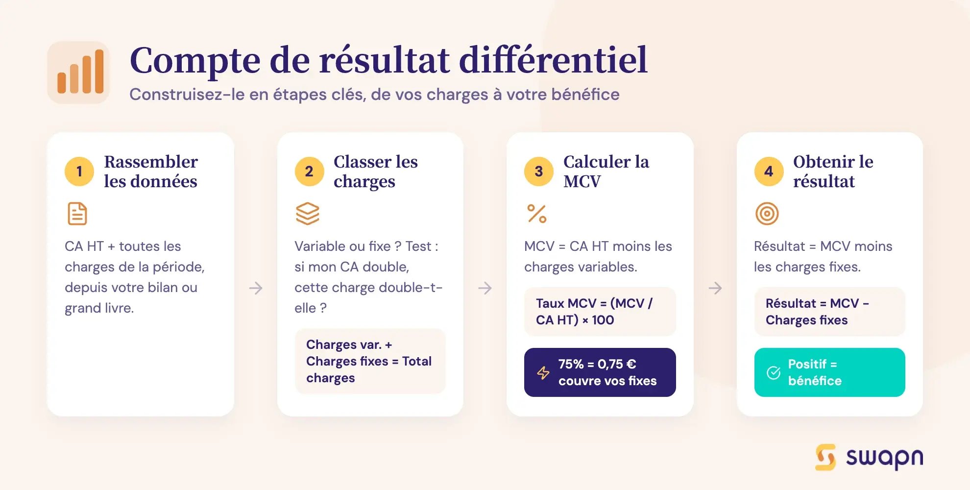 Compte de résultat différentiel