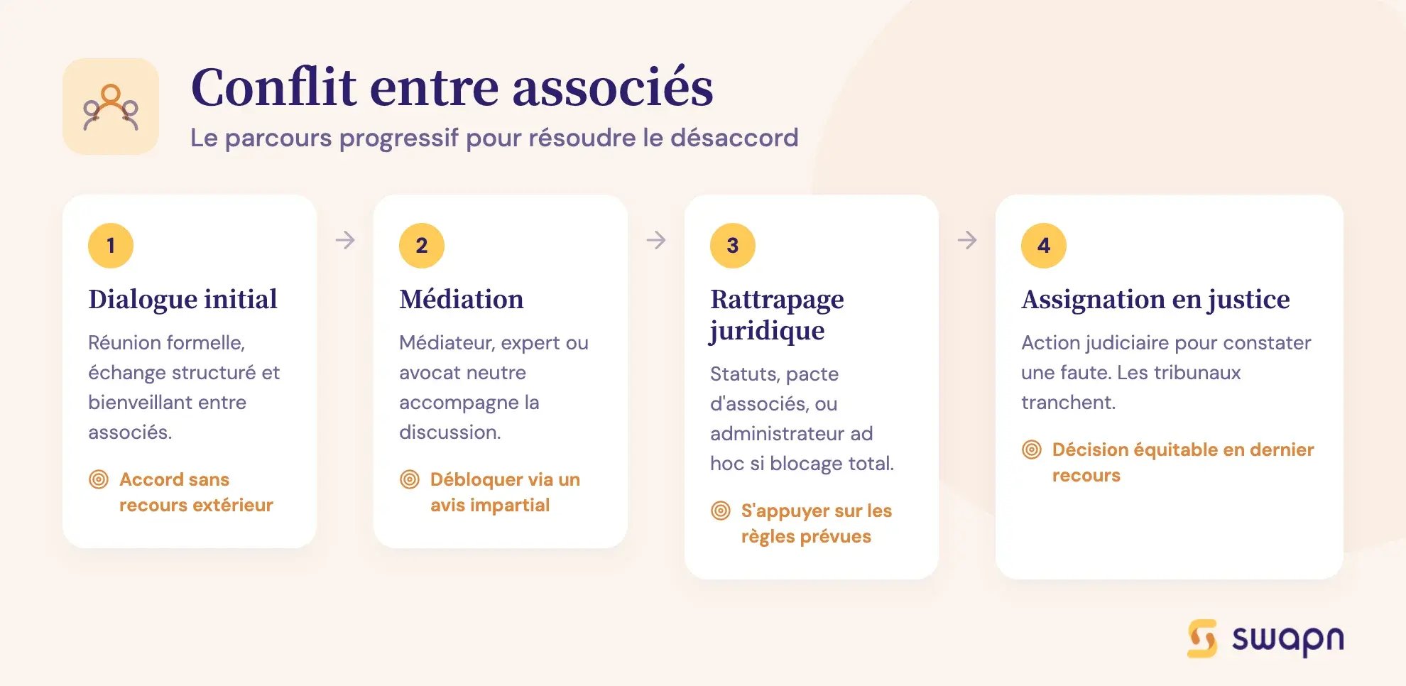 Conflit entre associés