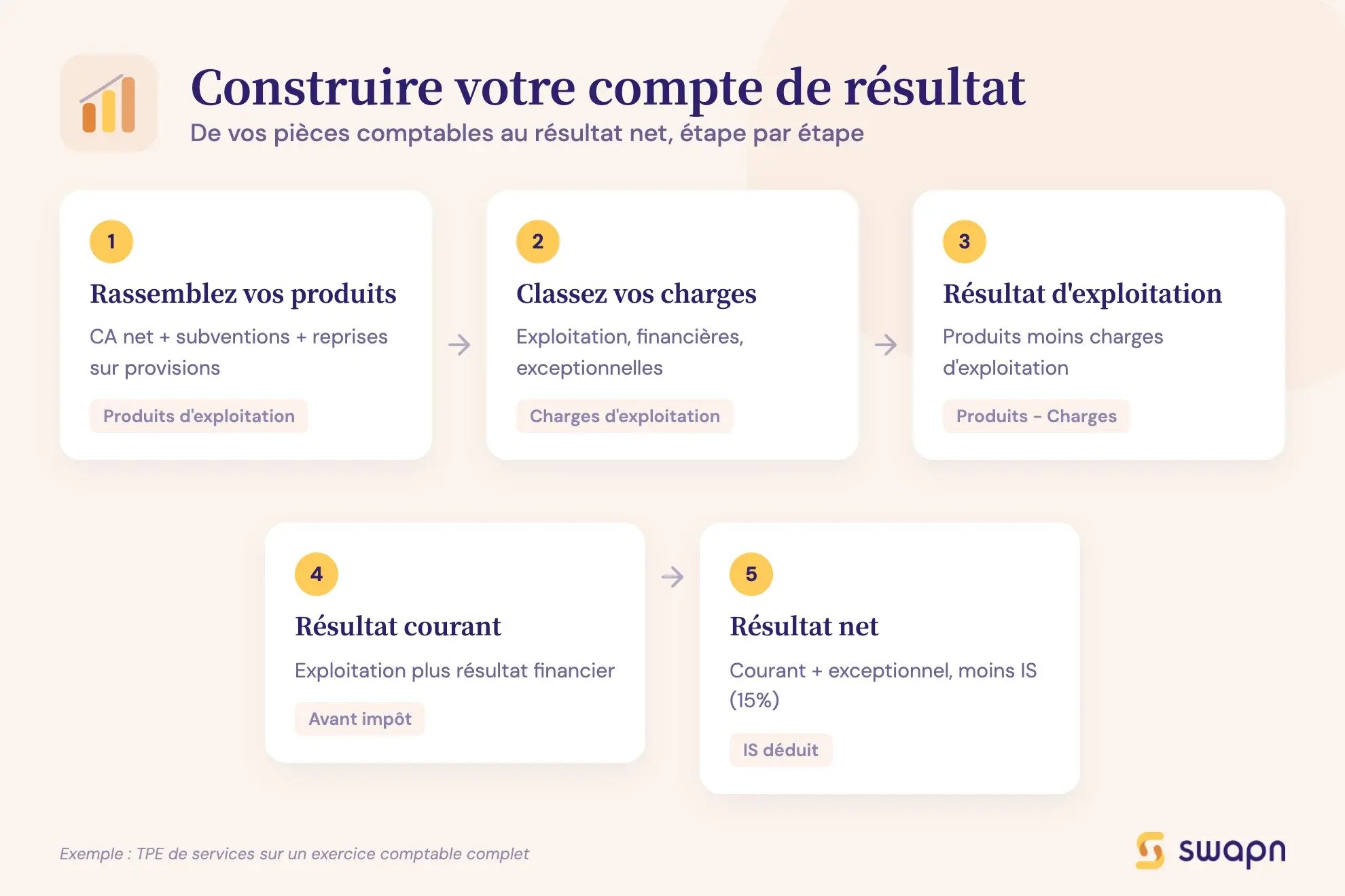 Construire votre compte de résultat
