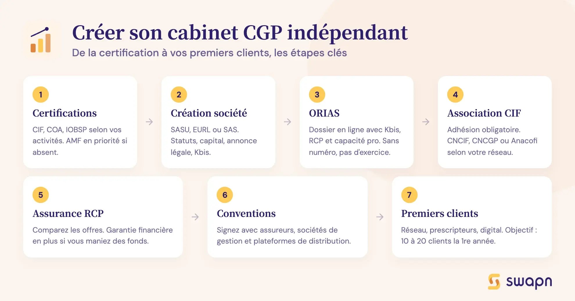 Créer son cabinet CGP indépendant