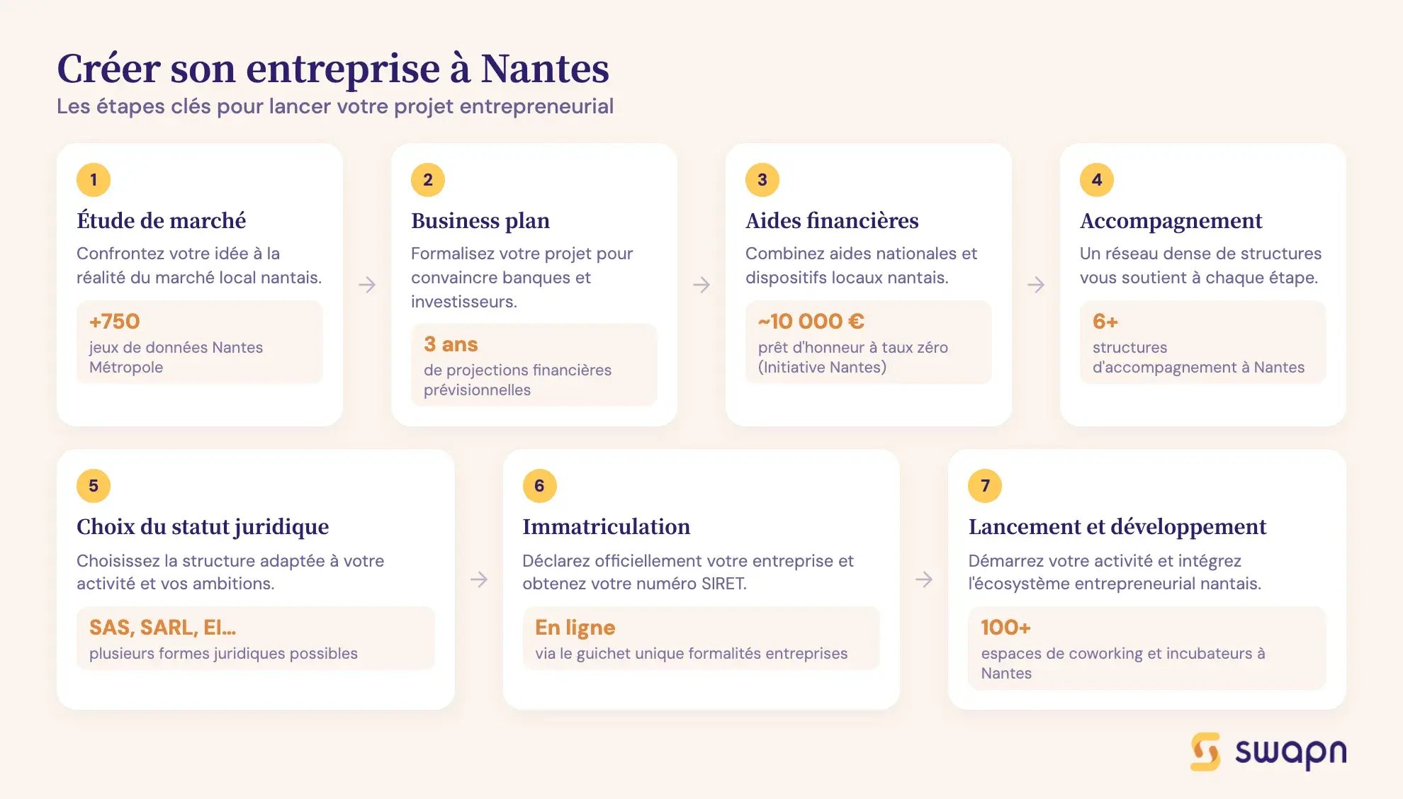 Créer son entreprise à Nantes