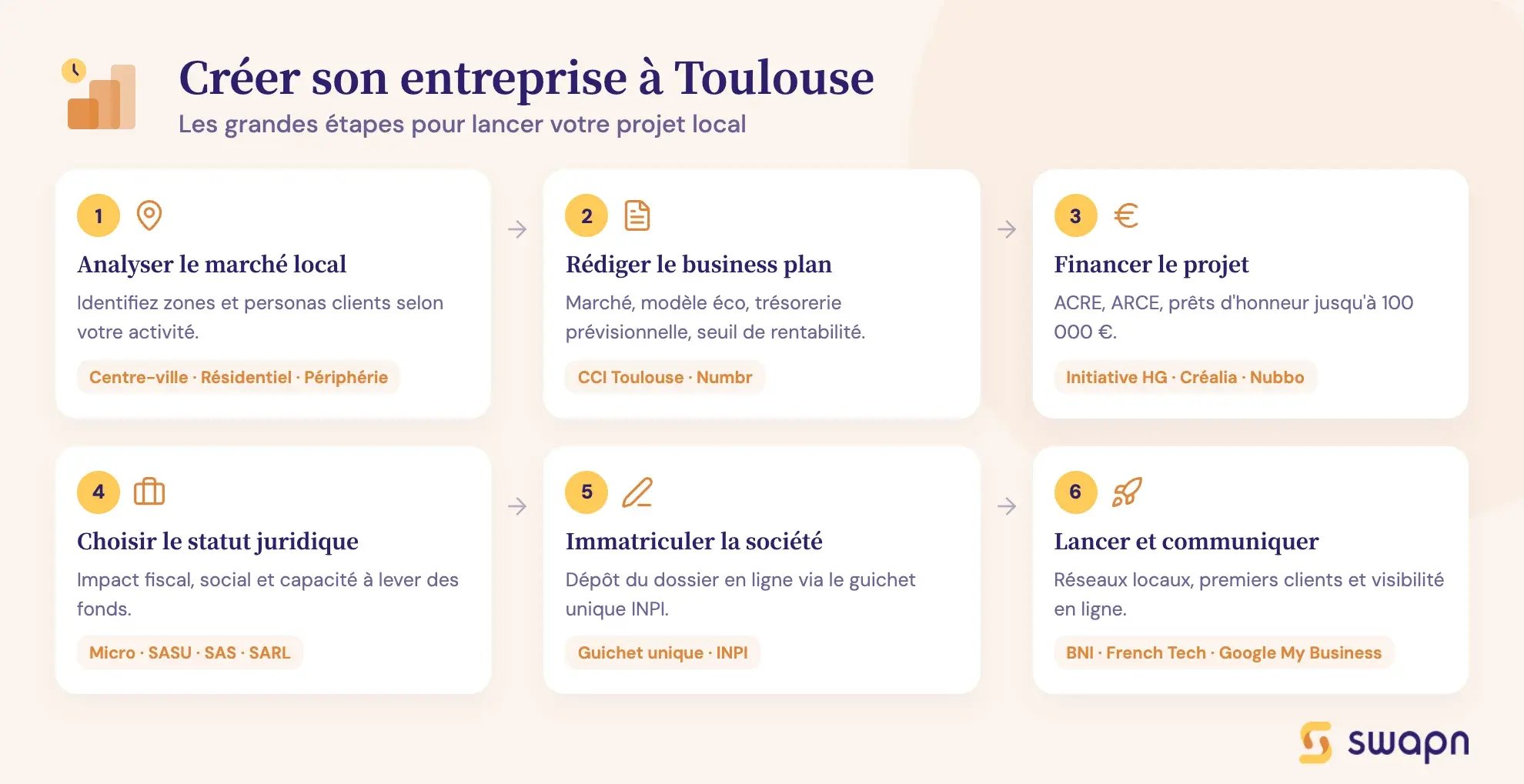 Créer son entreprise à Toulouse