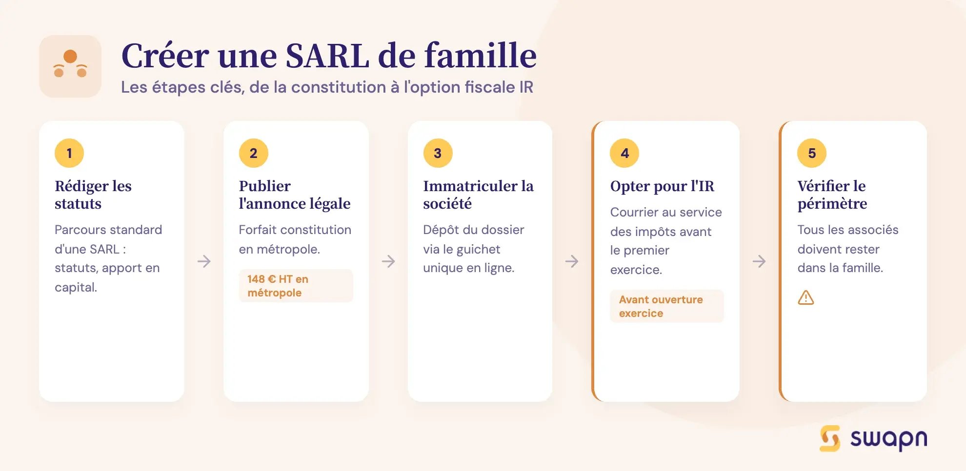 Créer une SARL de famille