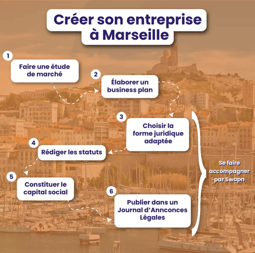 Création entreprise Marseille