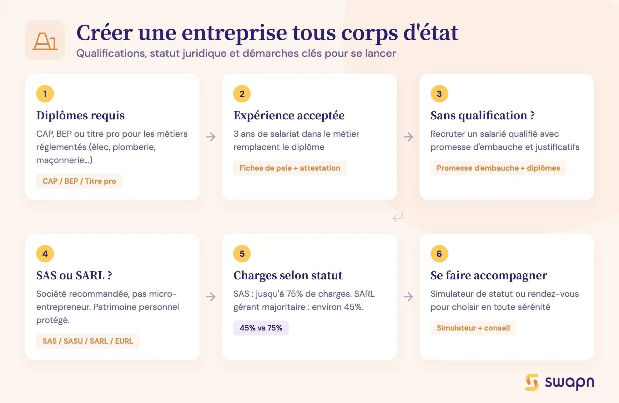 Créer une entreprise tous corps d'état