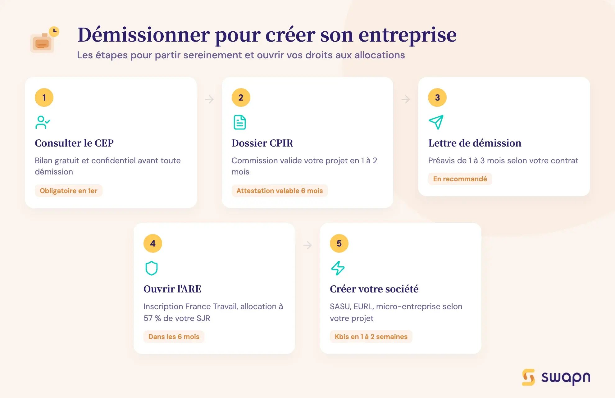 Démissionner pour créer son entreprise