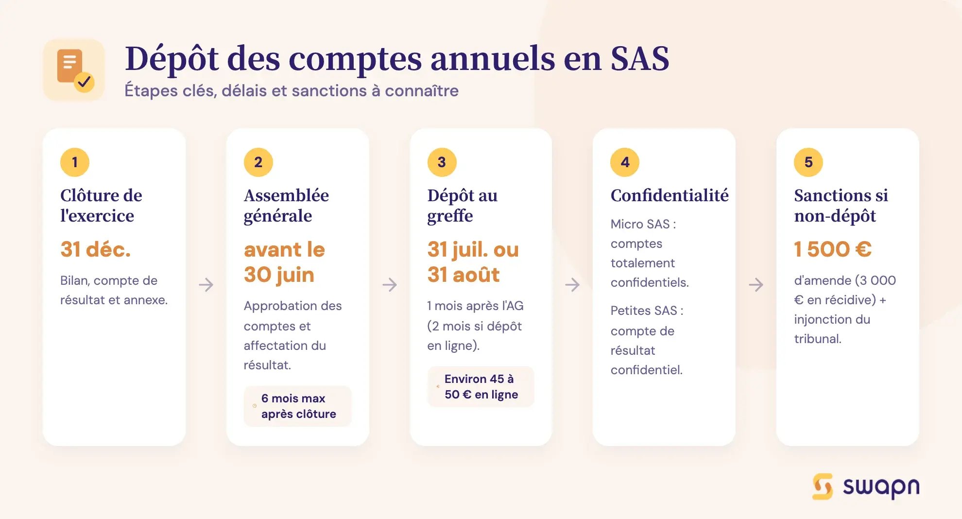 Dépôt des comptes annuels en SAS