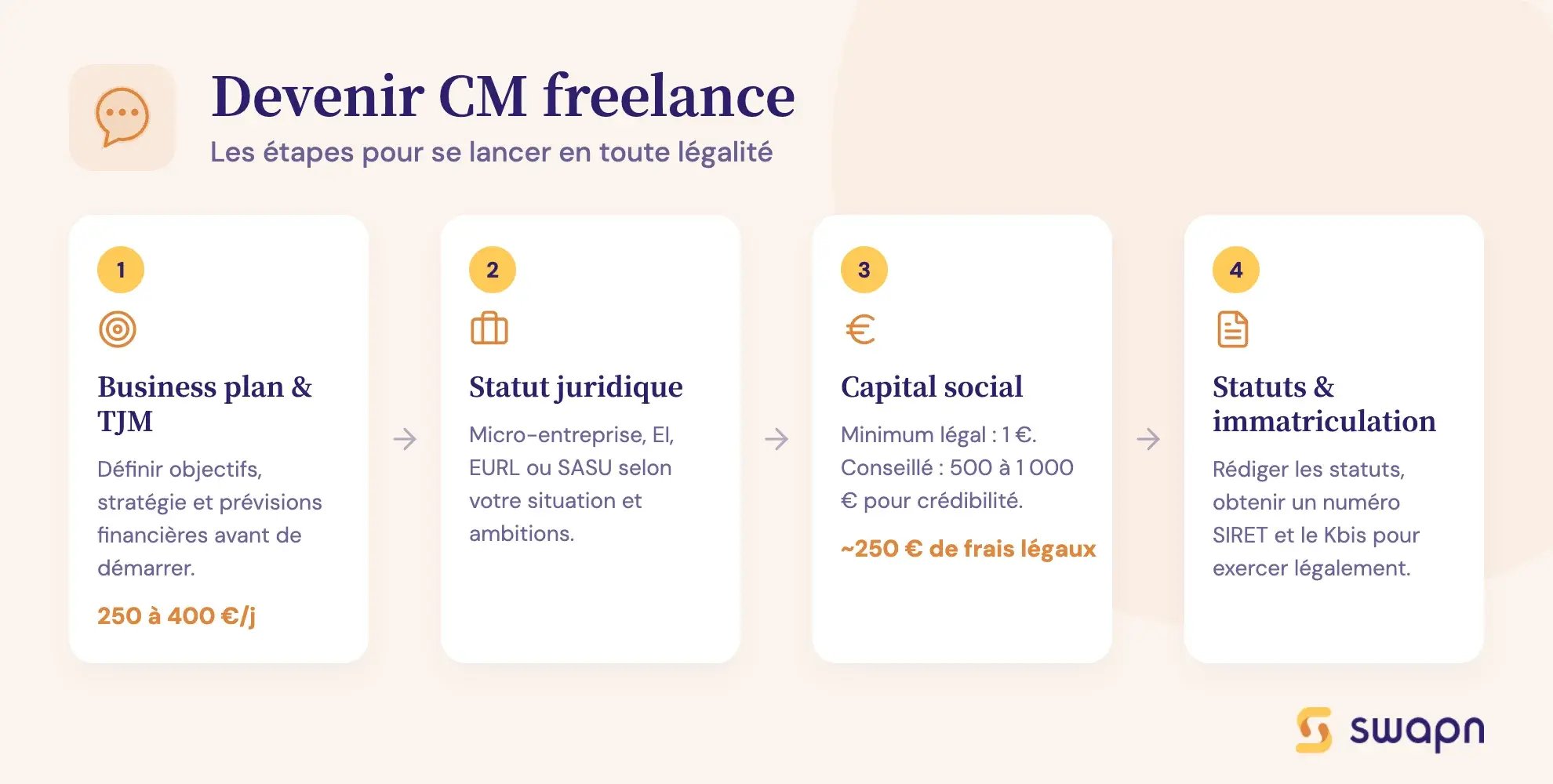 Devenir CM freelance