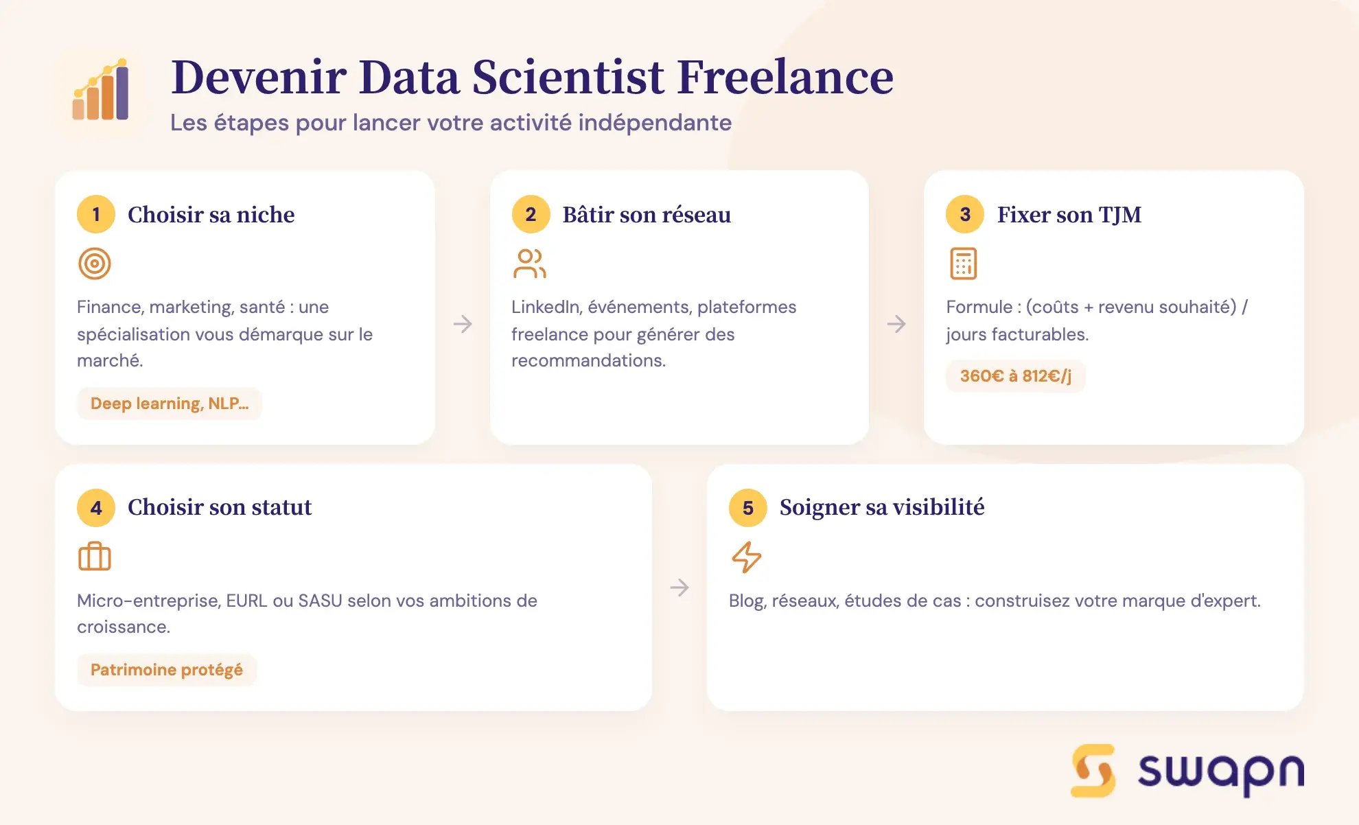 Devenir Data Scientist Freelance