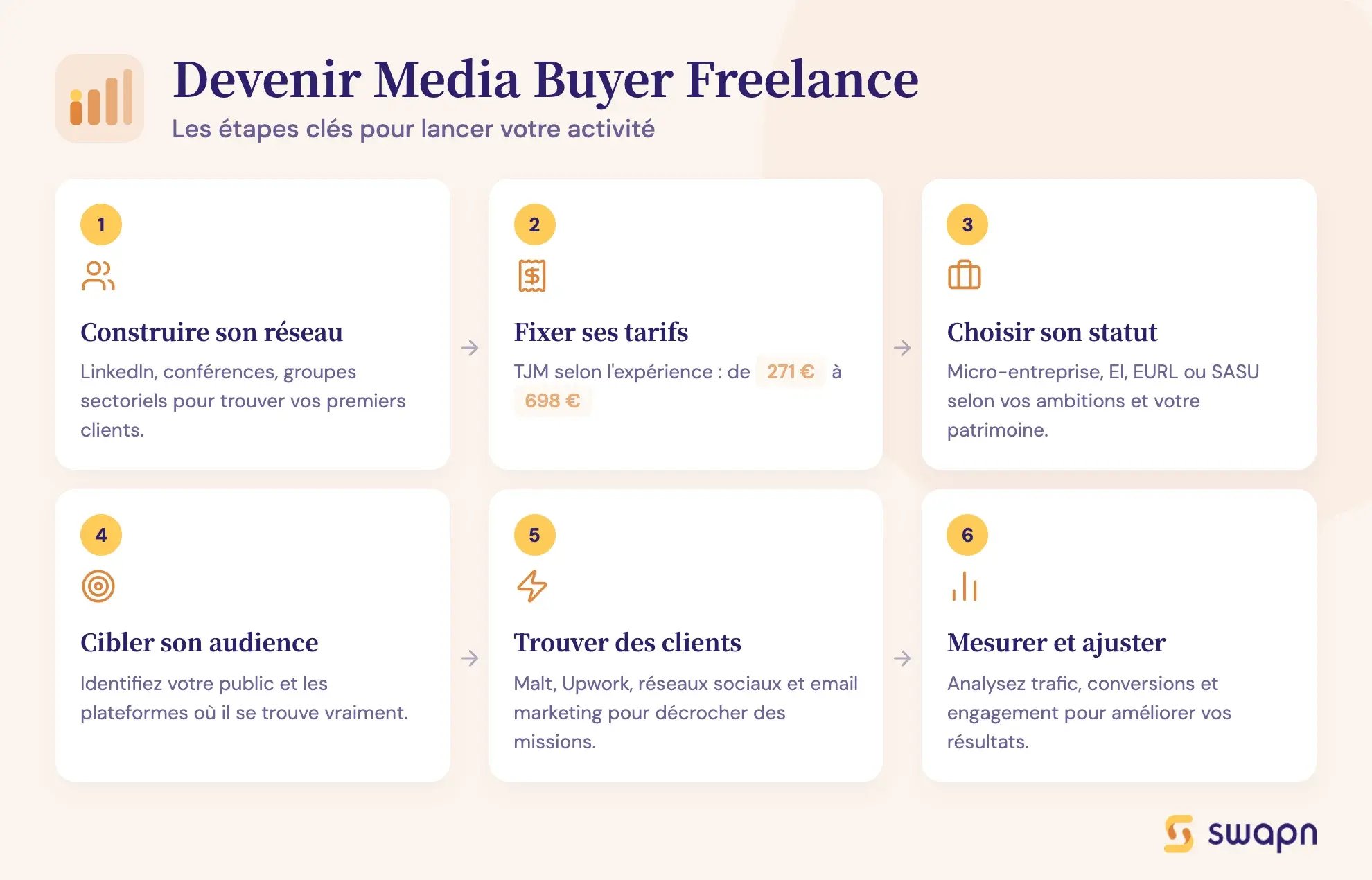 Devenir Media Buyer Freelance