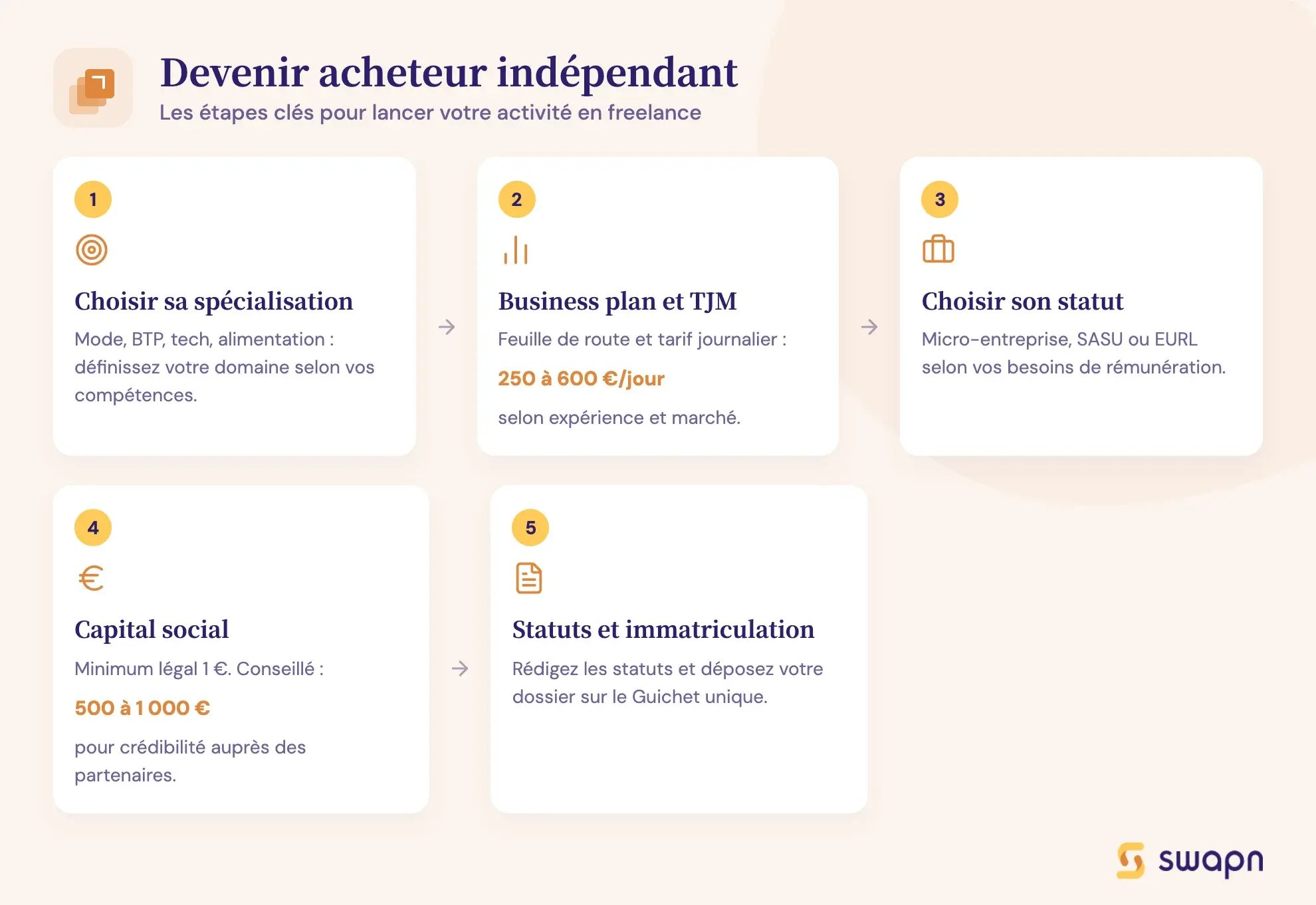 Devenir acheteur indépendant