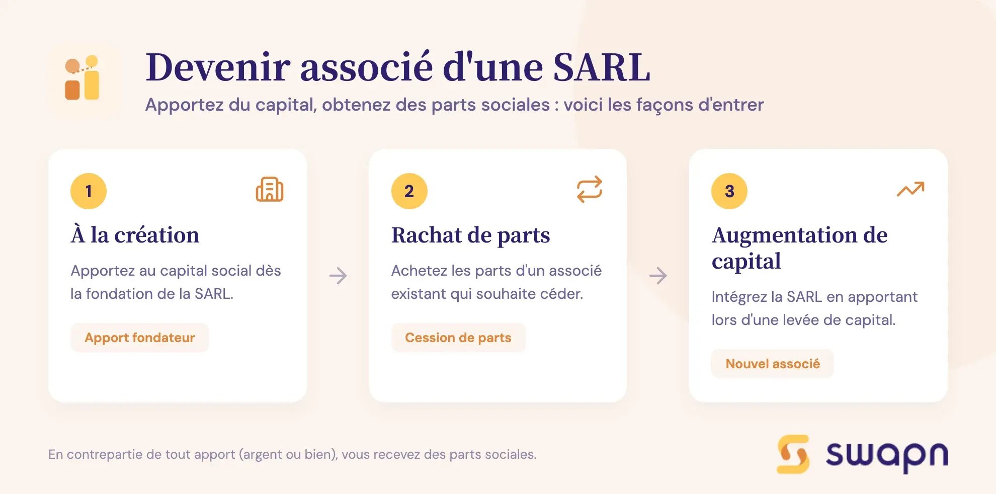 Devenir associé d'une SARL