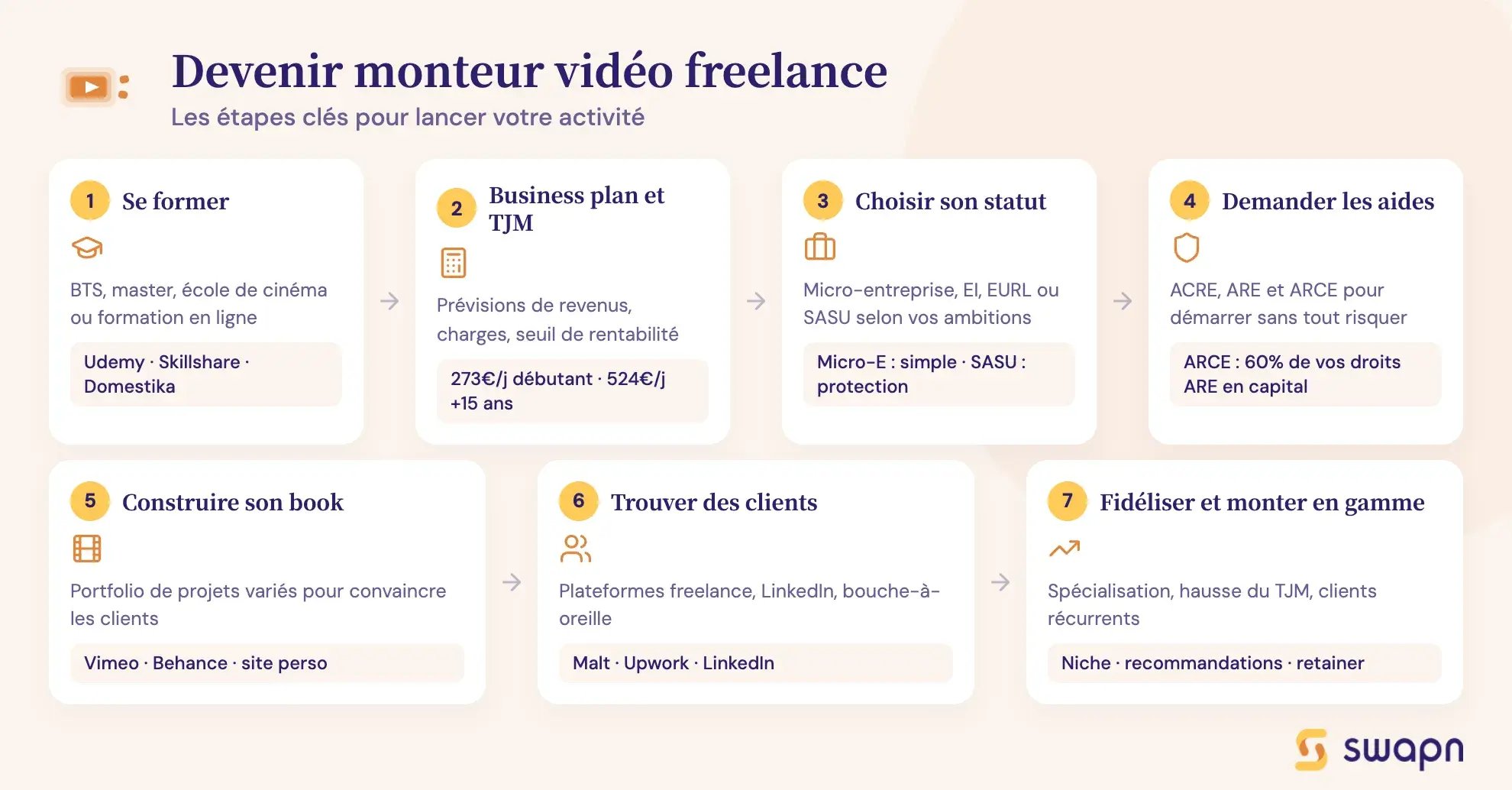 Devenir monteur vidéo freelance