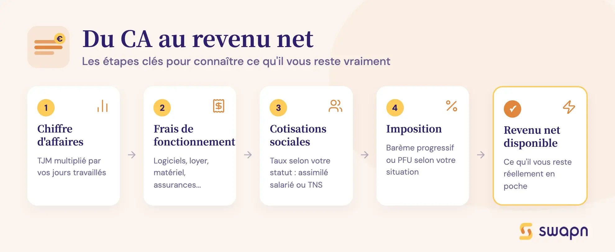 Du CA au revenu net
