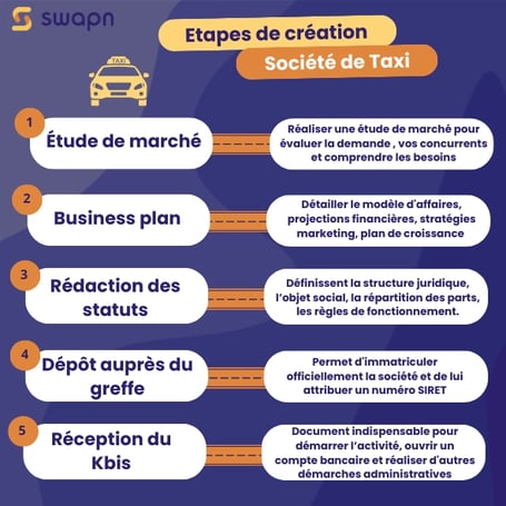 Etapes de création société de Taxi