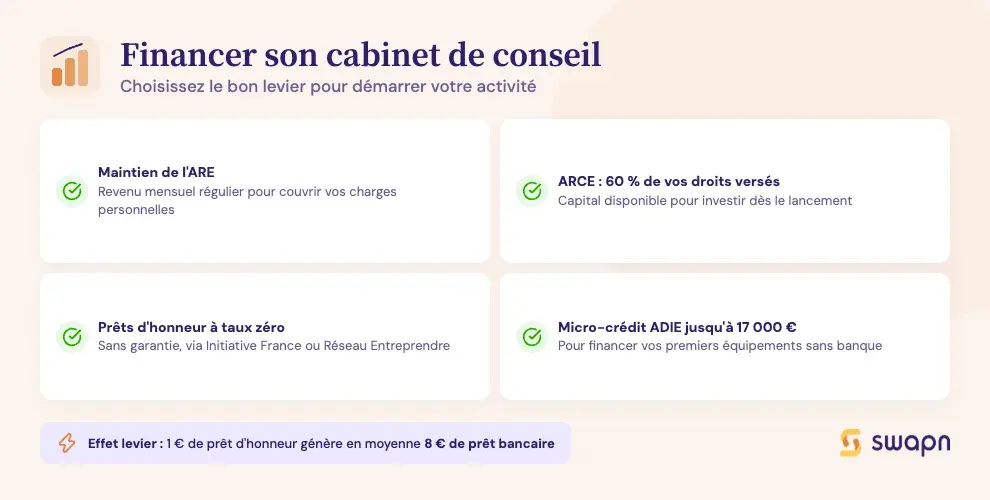 Financer son cabinet de conseil