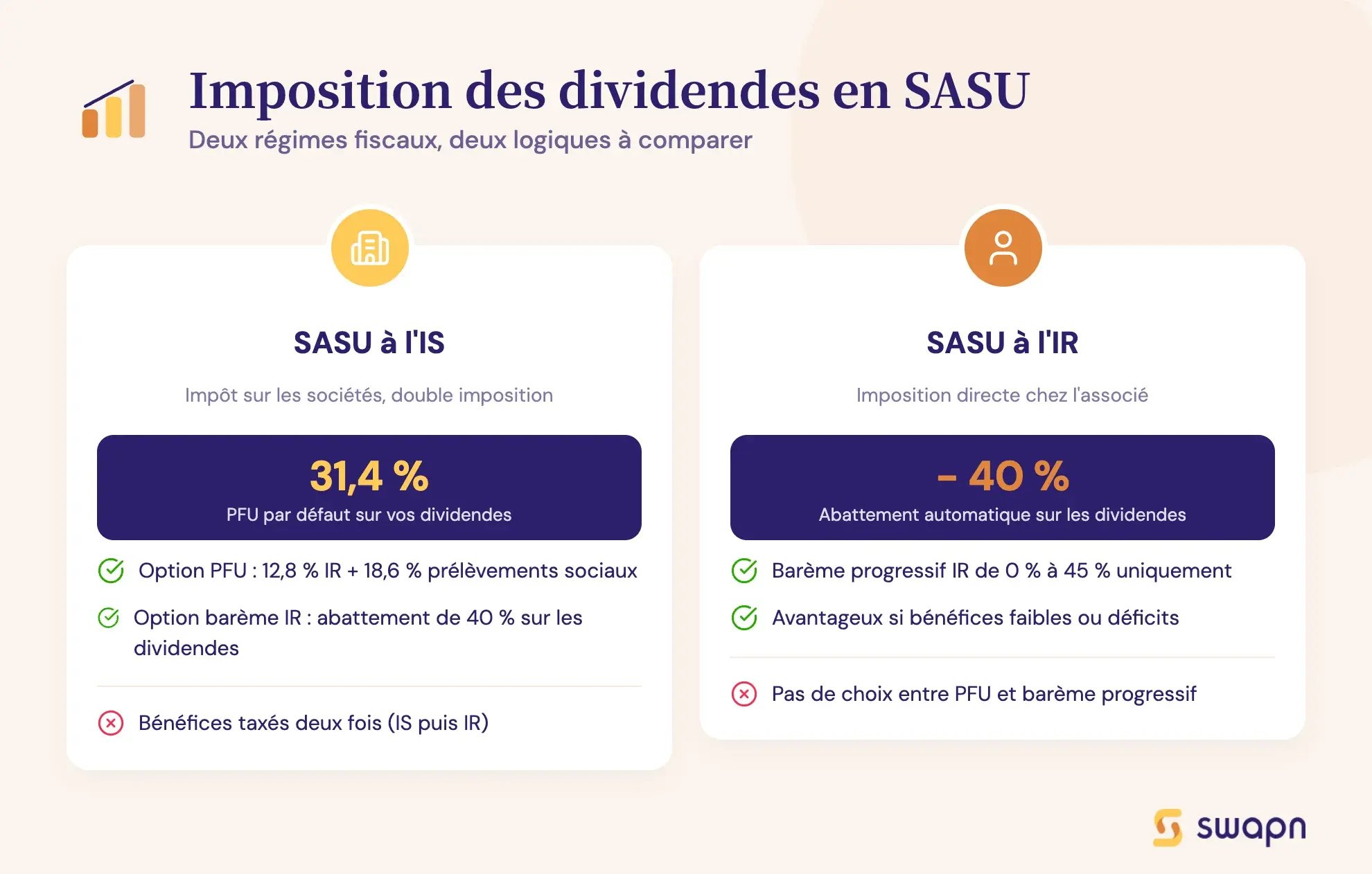 Imposition des dividendes en SASU