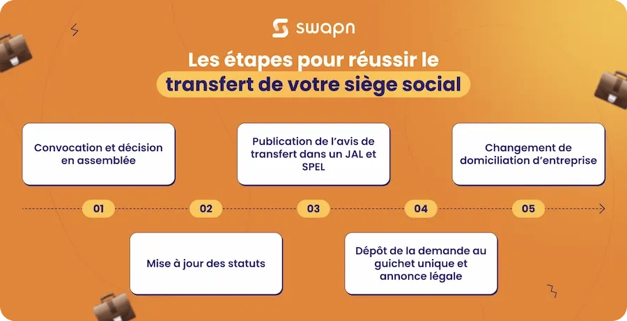 Les étapes pour réussir le transfert de votre siège social