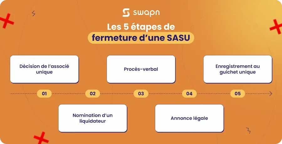 Les 5 étapes dune fermeture dune SASU