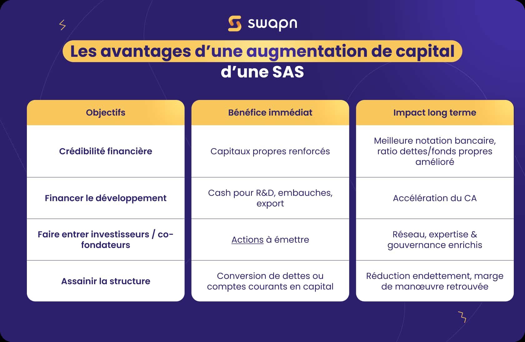 Les avantages d’une augmentation de capital dune SAS