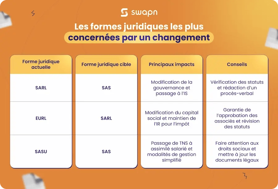 Les formes juridiques les plus concernées par un changement