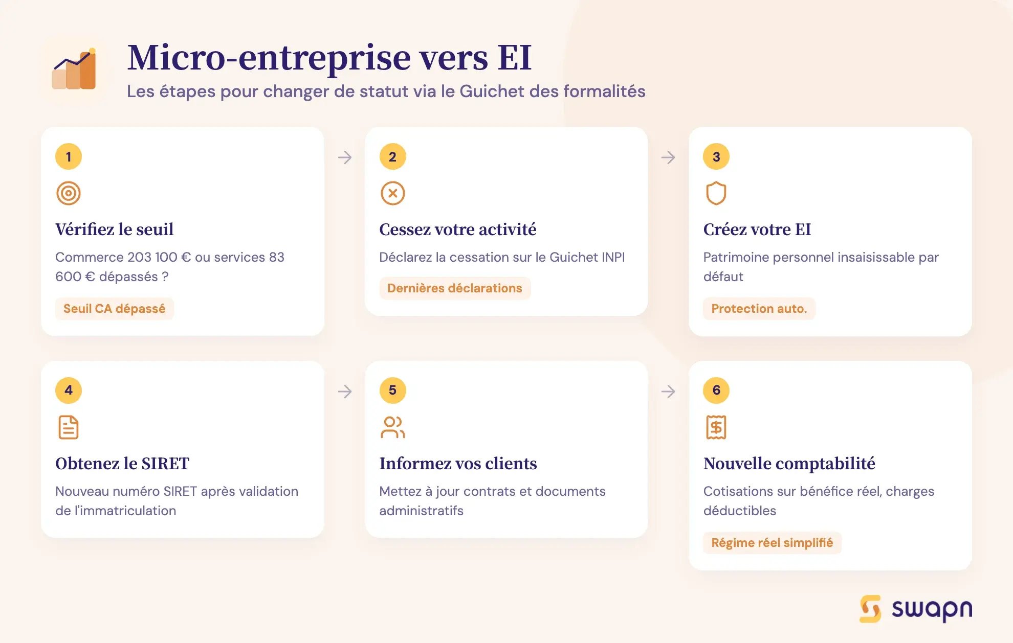 Micro-entreprise vers EI