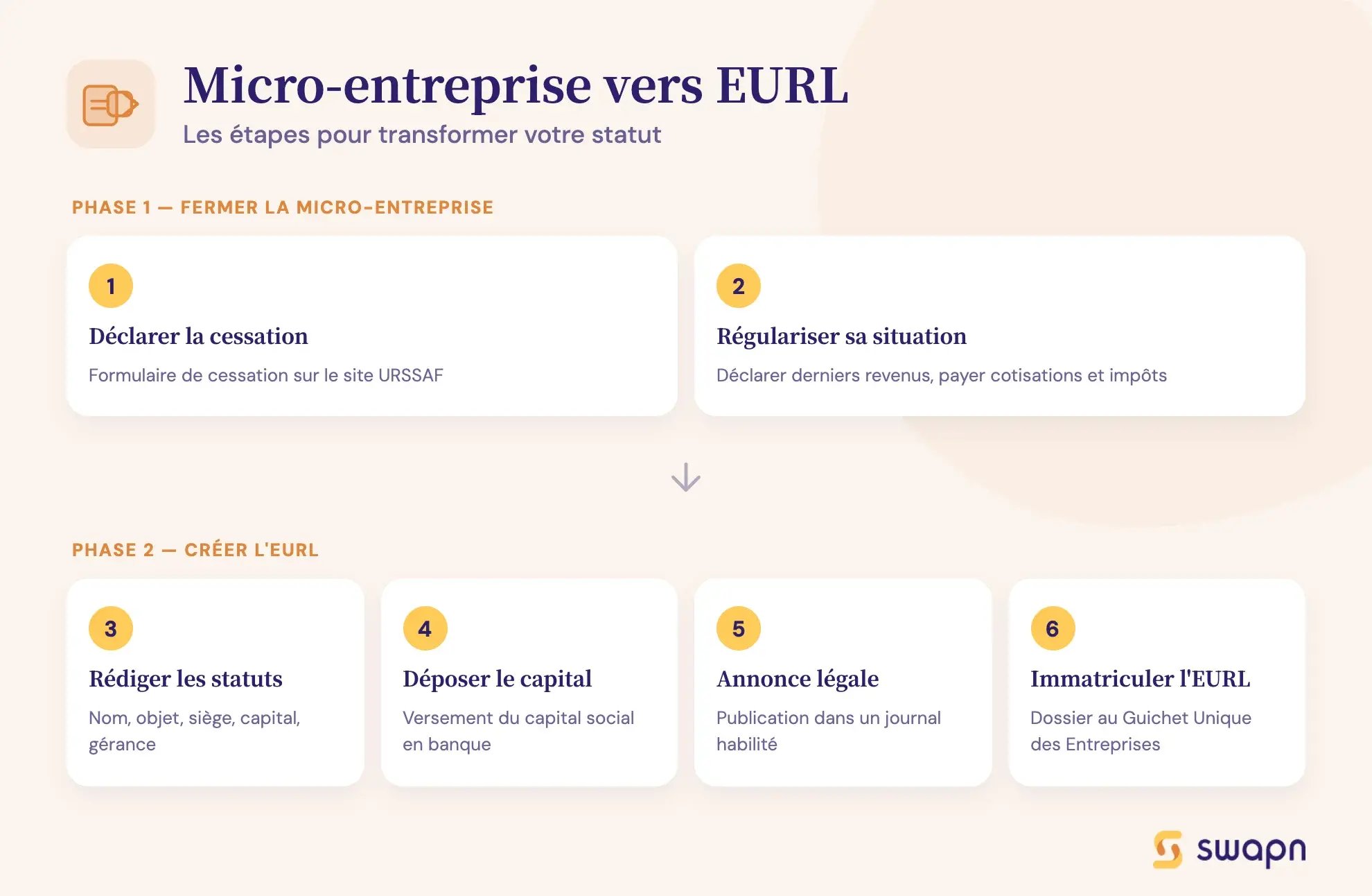 Micro-entreprise vers EURL