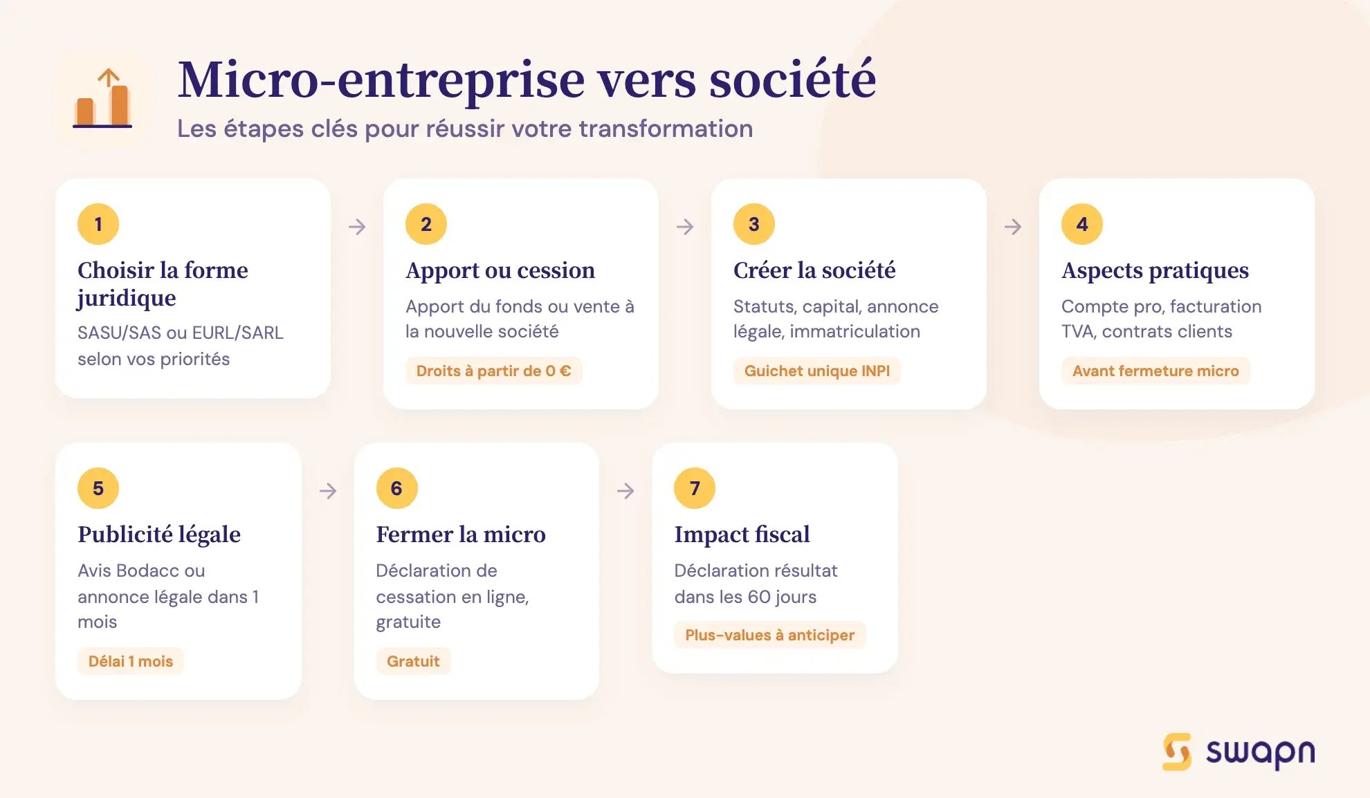 Micro-entreprise vers société
