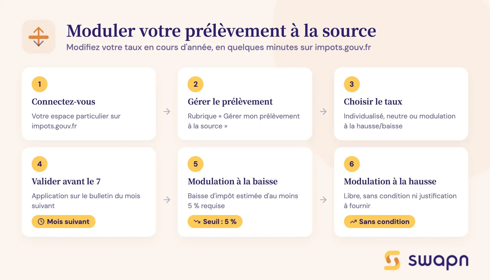 Moduler votre prélèvement à la source
