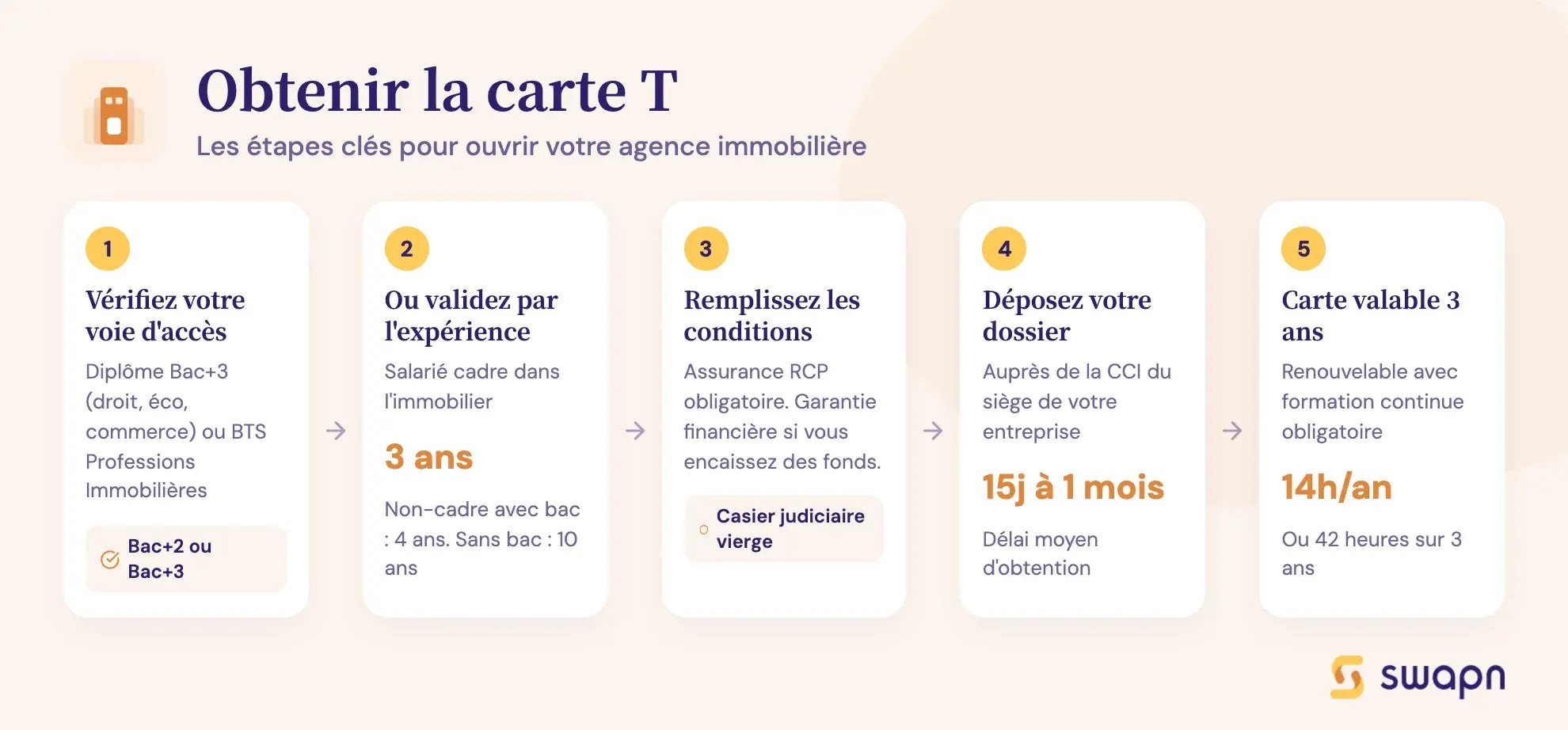 Obtenir la carte T