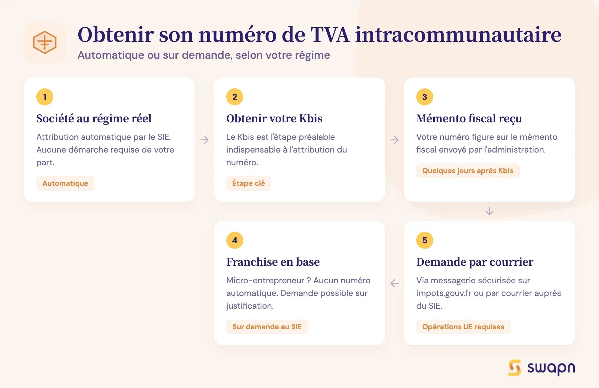 Obtenir son numéro de TVA intracommunautaire