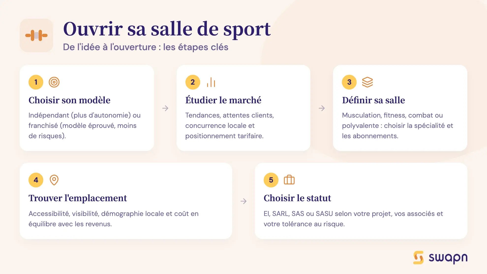 Ouvrir sa salle de sport