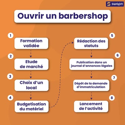 Ouvrir un Barbershop