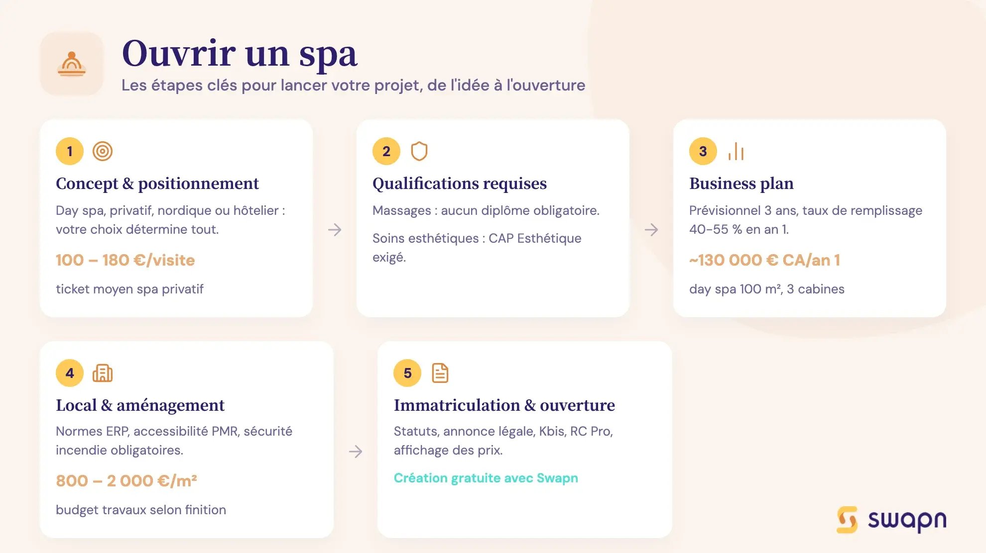 Ouvrir un spa