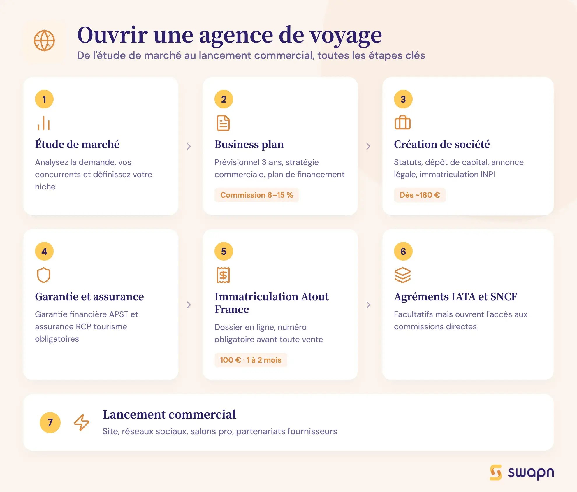 Ouvrir une agence de voyage